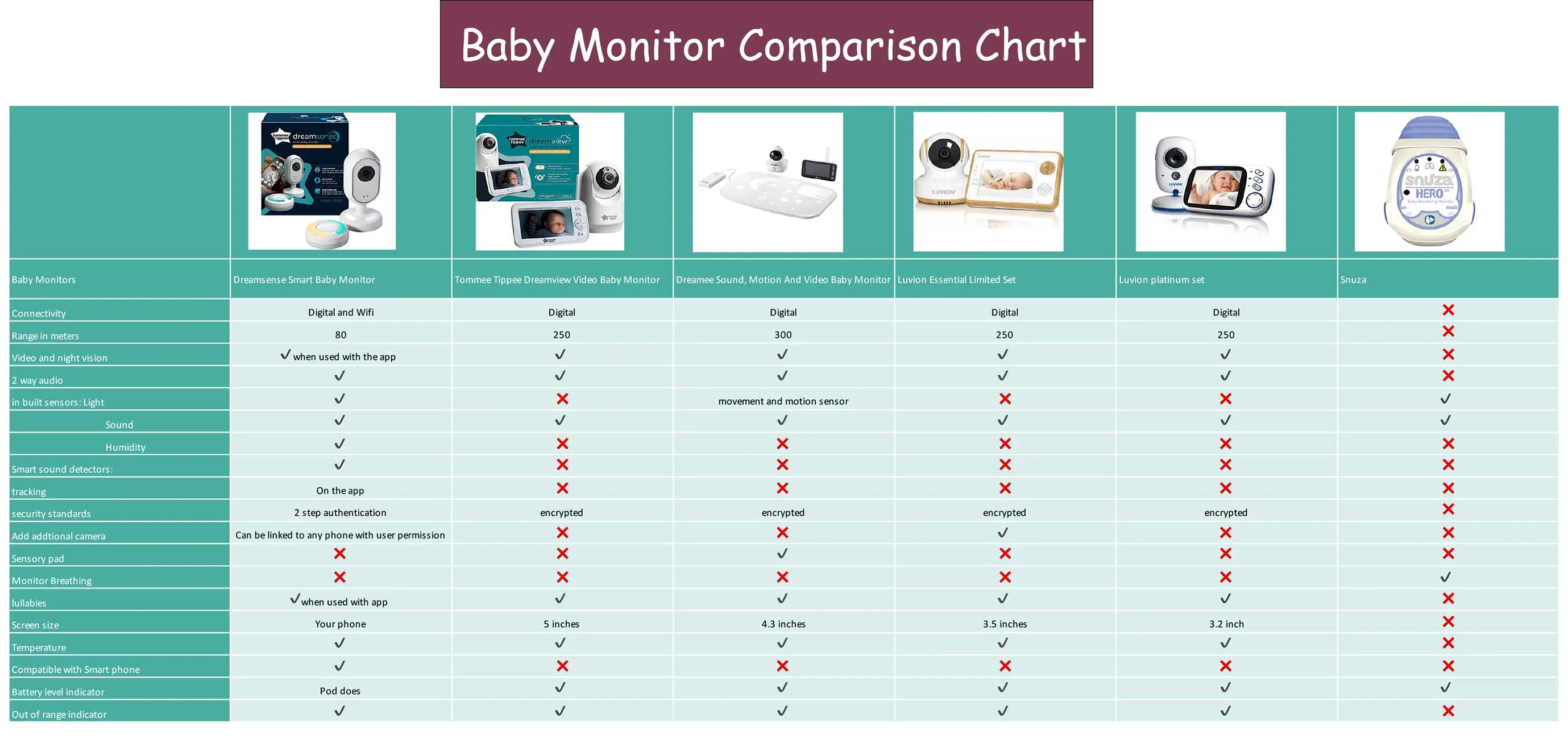 Tommee Tippee  Dreamview Video Baby Monitor